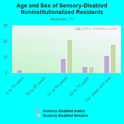 Age and Sex of Sensory-Disabled Noninstitutionalized Residents