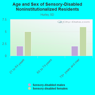 Age and Sex of Sensory-Disabled Noninstitutionalized Residents