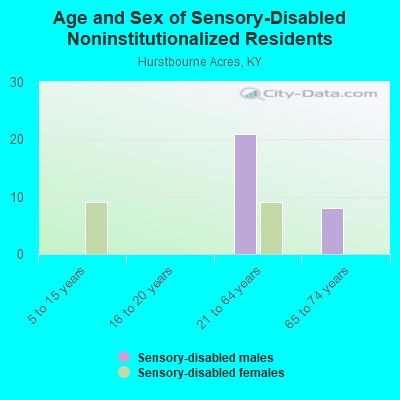 Age and Sex of Sensory-Disabled Noninstitutionalized Residents