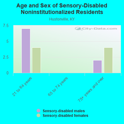 Age and Sex of Sensory-Disabled Noninstitutionalized Residents