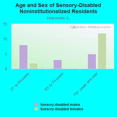 Age and Sex of Sensory-Disabled Noninstitutionalized Residents