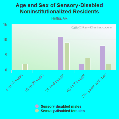 Age and Sex of Sensory-Disabled Noninstitutionalized Residents