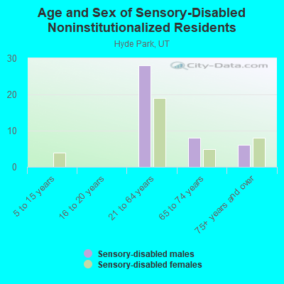 Age and Sex of Sensory-Disabled Noninstitutionalized Residents