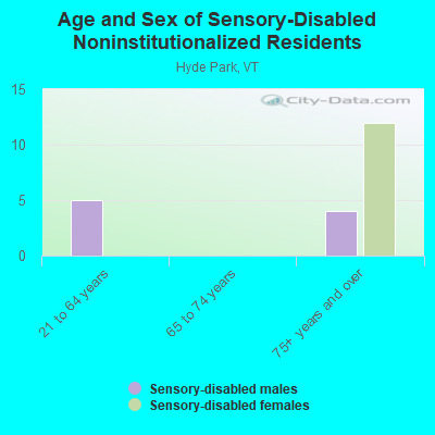 Age and Sex of Sensory-Disabled Noninstitutionalized Residents