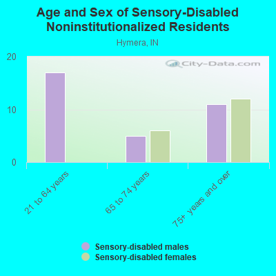 Age and Sex of Sensory-Disabled Noninstitutionalized Residents