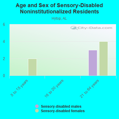 Age and Sex of Sensory-Disabled Noninstitutionalized Residents