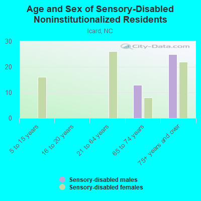 Age and Sex of Sensory-Disabled Noninstitutionalized Residents