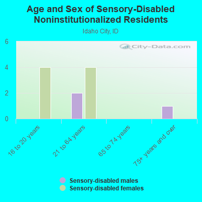 Age and Sex of Sensory-Disabled Noninstitutionalized Residents