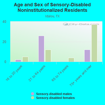 Age and Sex of Sensory-Disabled Noninstitutionalized Residents