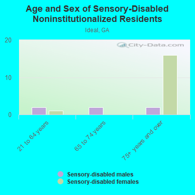 Age and Sex of Sensory-Disabled Noninstitutionalized Residents