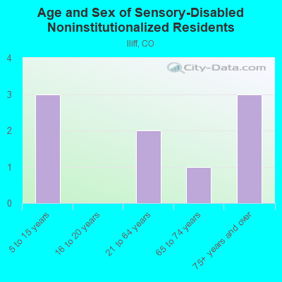 Age and Sex of Sensory-Disabled Noninstitutionalized Residents