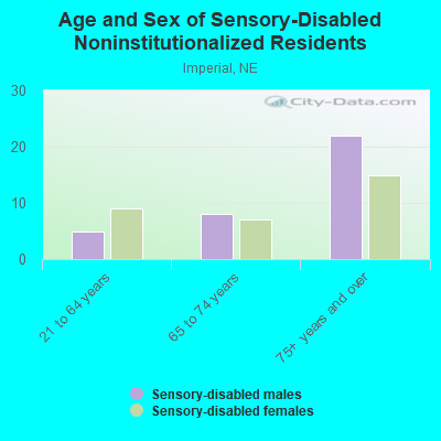 Age and Sex of Sensory-Disabled Noninstitutionalized Residents