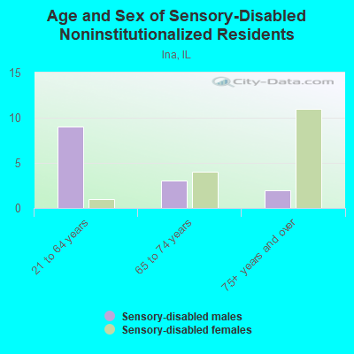 Age and Sex of Sensory-Disabled Noninstitutionalized Residents