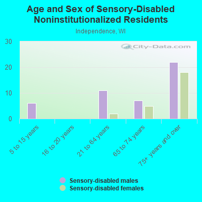 Age and Sex of Sensory-Disabled Noninstitutionalized Residents