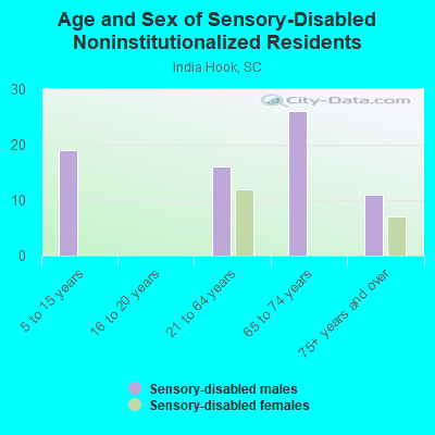 Age and Sex of Sensory-Disabled Noninstitutionalized Residents