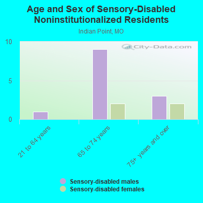 Age and Sex of Sensory-Disabled Noninstitutionalized Residents