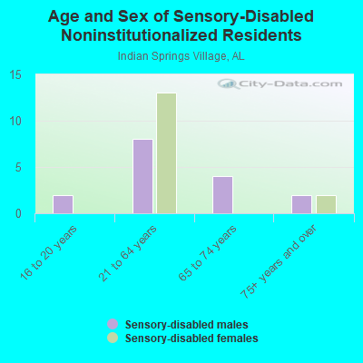 Age and Sex of Sensory-Disabled Noninstitutionalized Residents