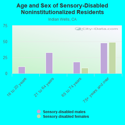 Age and Sex of Sensory-Disabled Noninstitutionalized Residents