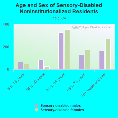 Age and Sex of Sensory-Disabled Noninstitutionalized Residents