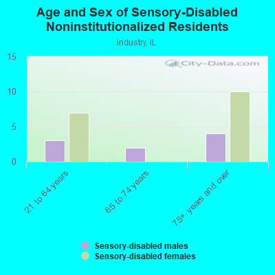 Age and Sex of Sensory-Disabled Noninstitutionalized Residents