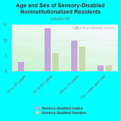 Age and Sex of Sensory-Disabled Noninstitutionalized Residents