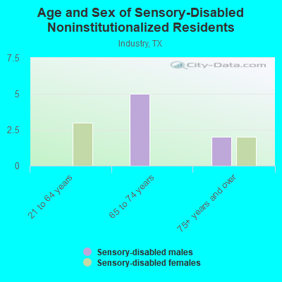 Age and Sex of Sensory-Disabled Noninstitutionalized Residents