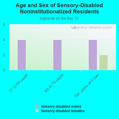 Age and Sex of Sensory-Disabled Noninstitutionalized Residents