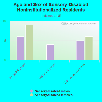 Age and Sex of Sensory-Disabled Noninstitutionalized Residents