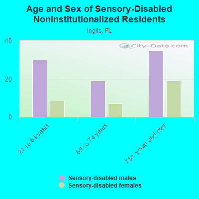 Age and Sex of Sensory-Disabled Noninstitutionalized Residents