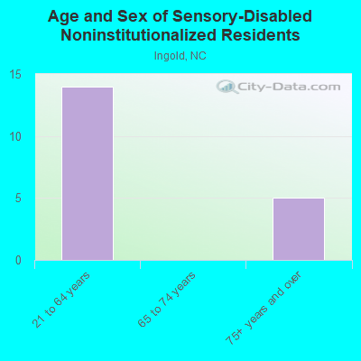 Age and Sex of Sensory-Disabled Noninstitutionalized Residents