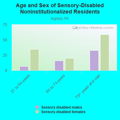 Age and Sex of Sensory-Disabled Noninstitutionalized Residents