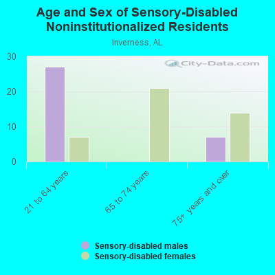 Age and Sex of Sensory-Disabled Noninstitutionalized Residents