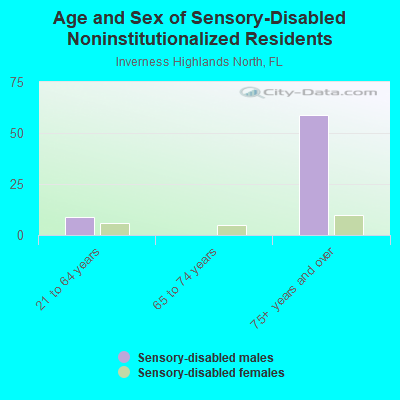 Age and Sex of Sensory-Disabled Noninstitutionalized Residents