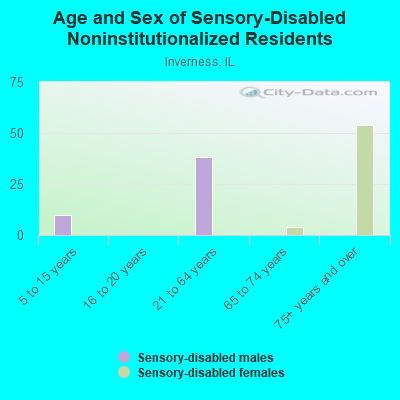 Age and Sex of Sensory-Disabled Noninstitutionalized Residents