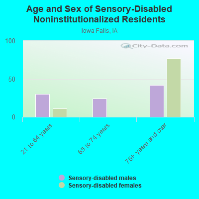 Age and Sex of Sensory-Disabled Noninstitutionalized Residents