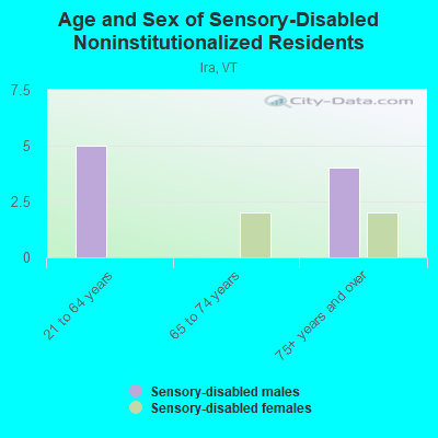 Age and Sex of Sensory-Disabled Noninstitutionalized Residents