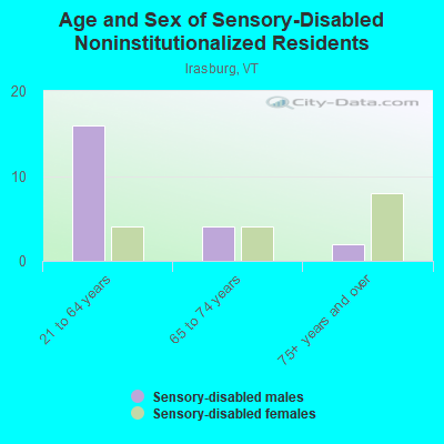 Age and Sex of Sensory-Disabled Noninstitutionalized Residents