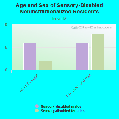 Age and Sex of Sensory-Disabled Noninstitutionalized Residents