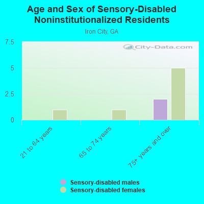 Age and Sex of Sensory-Disabled Noninstitutionalized Residents