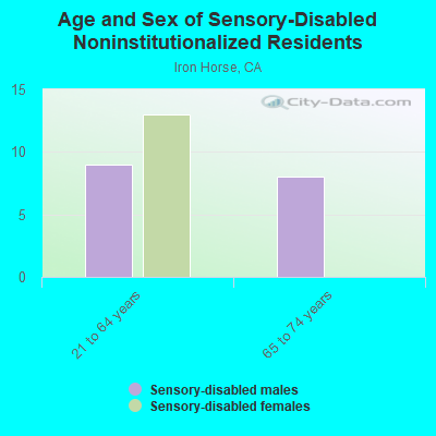 Age and Sex of Sensory-Disabled Noninstitutionalized Residents