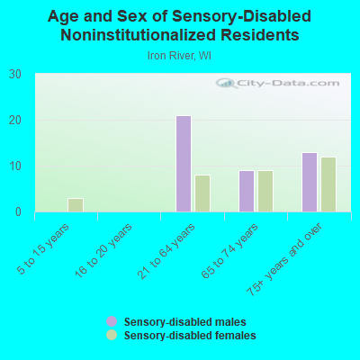 Age and Sex of Sensory-Disabled Noninstitutionalized Residents