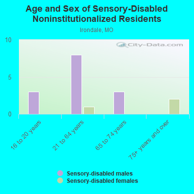 Age and Sex of Sensory-Disabled Noninstitutionalized Residents