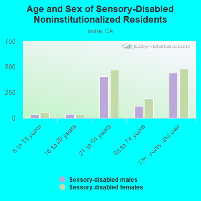 Age and Sex of Sensory-Disabled Noninstitutionalized Residents