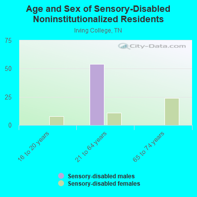 Age and Sex of Sensory-Disabled Noninstitutionalized Residents