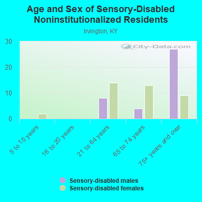 Age and Sex of Sensory-Disabled Noninstitutionalized Residents