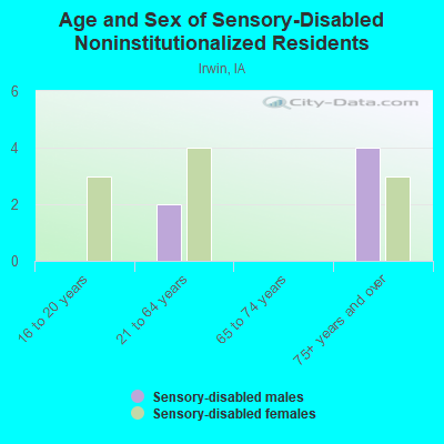 Age and Sex of Sensory-Disabled Noninstitutionalized Residents