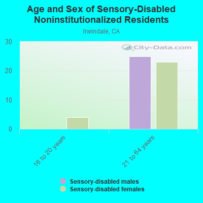 Age and Sex of Sensory-Disabled Noninstitutionalized Residents