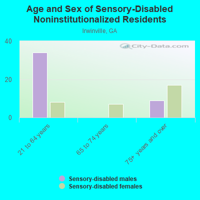 Age and Sex of Sensory-Disabled Noninstitutionalized Residents