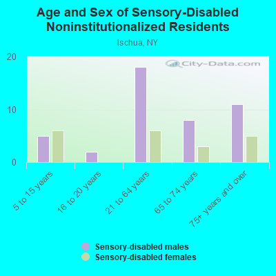 Age and Sex of Sensory-Disabled Noninstitutionalized Residents