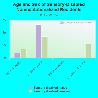 Age and Sex of Sensory-Disabled Noninstitutionalized Residents